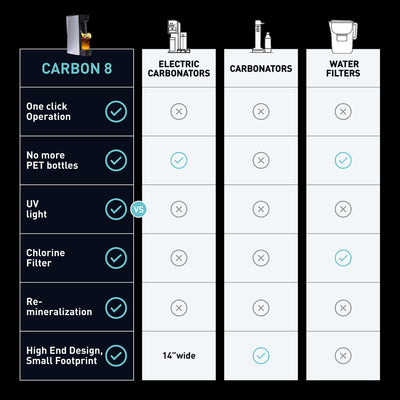 Carbon8 Kit - One Touch Sparking Water Maker and Dispenser + Co2 Cylinder - White